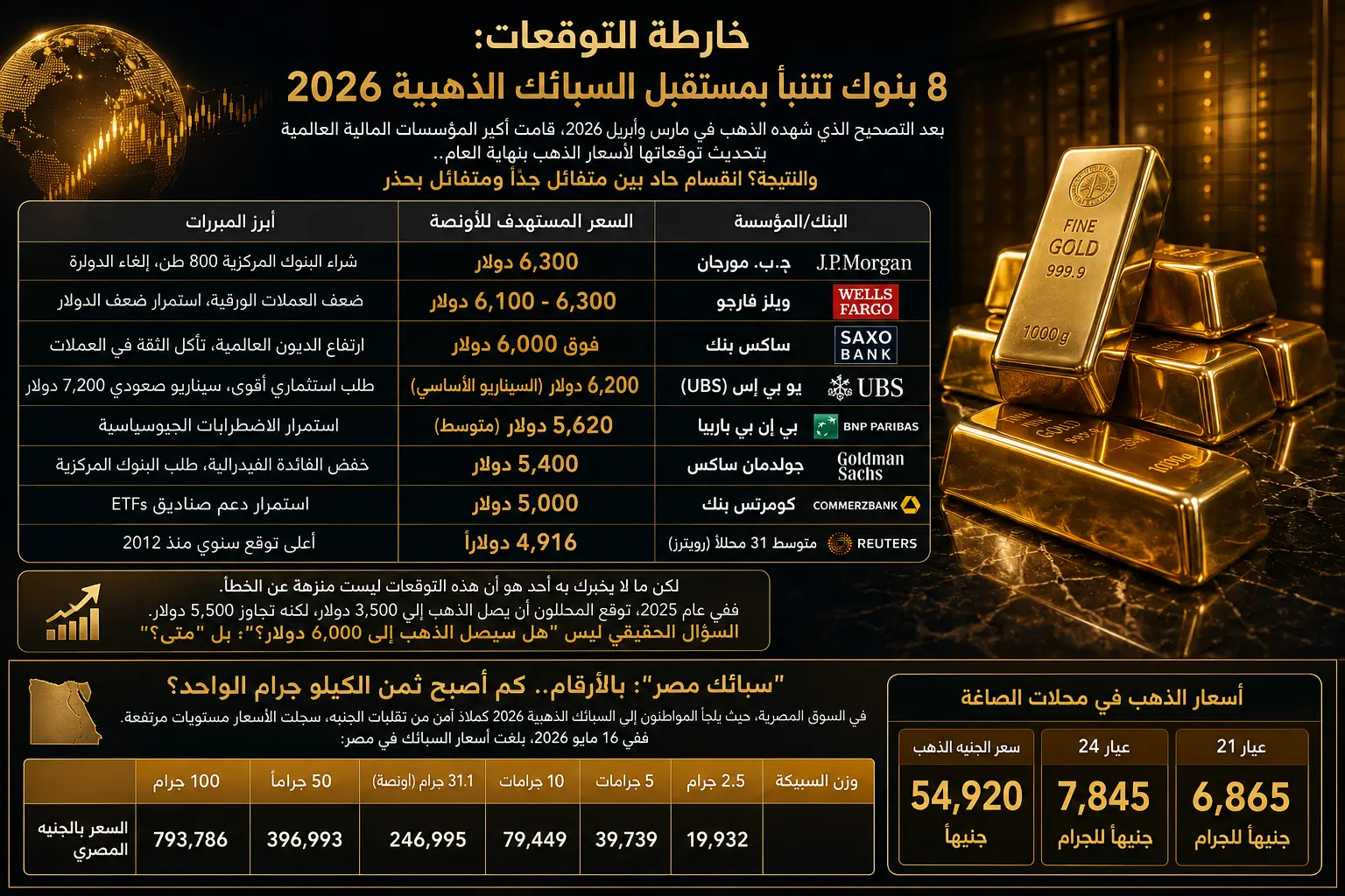 8 بنوك تتنبأ بمستقبل السبائك الذهبية 2026
