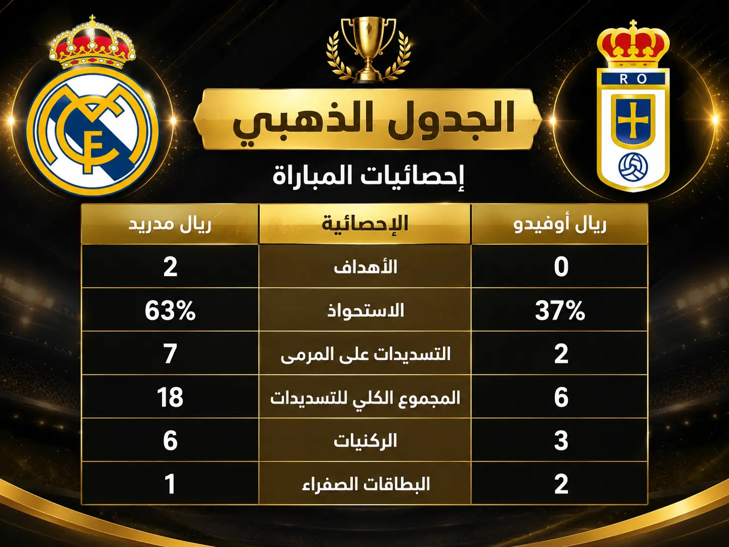 الجدول الذهبي إحصائيات المباراة 