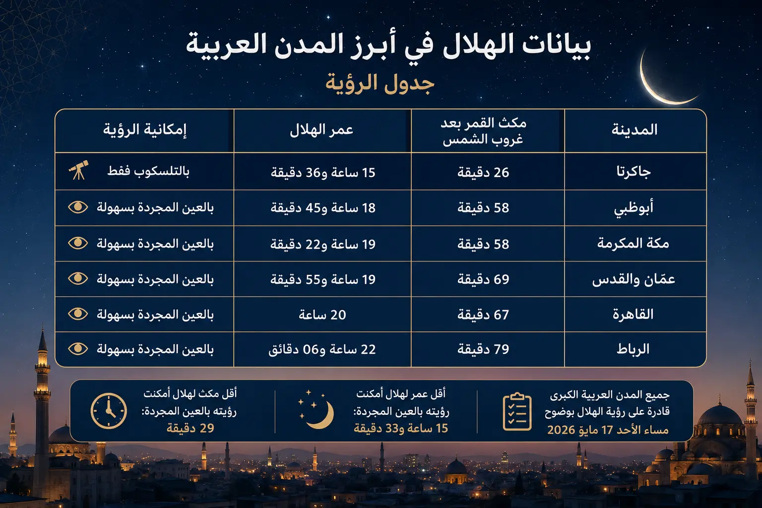 بيانات الهلال في أبرز المدن العربية جدول الرؤية