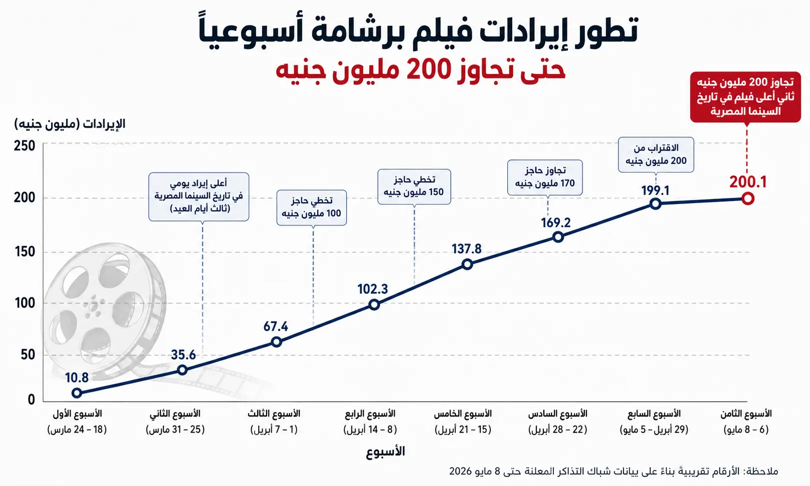 تطور إيرادات فيلم برشامة أسبوعيًا حتى تجاوز 200 مليون جنيه