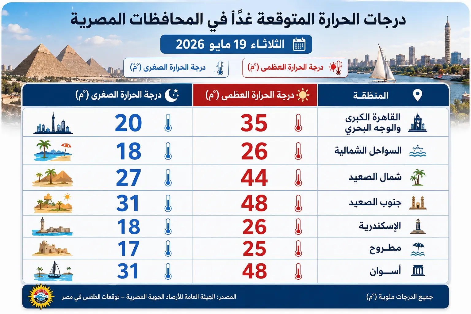 جدول رسومي يوضح درجات الحرارة في مدن مصر الرئيسية
