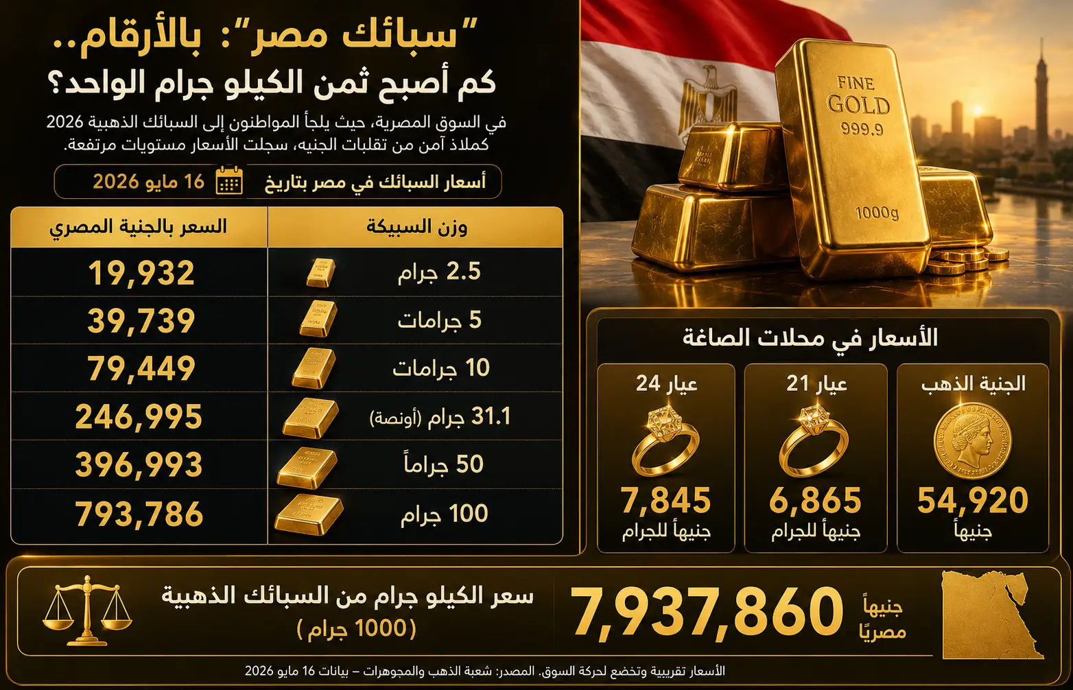 سبائك مصر بالأرقام.. كم أصبح ثمن الكيلو جرام الواحد؟