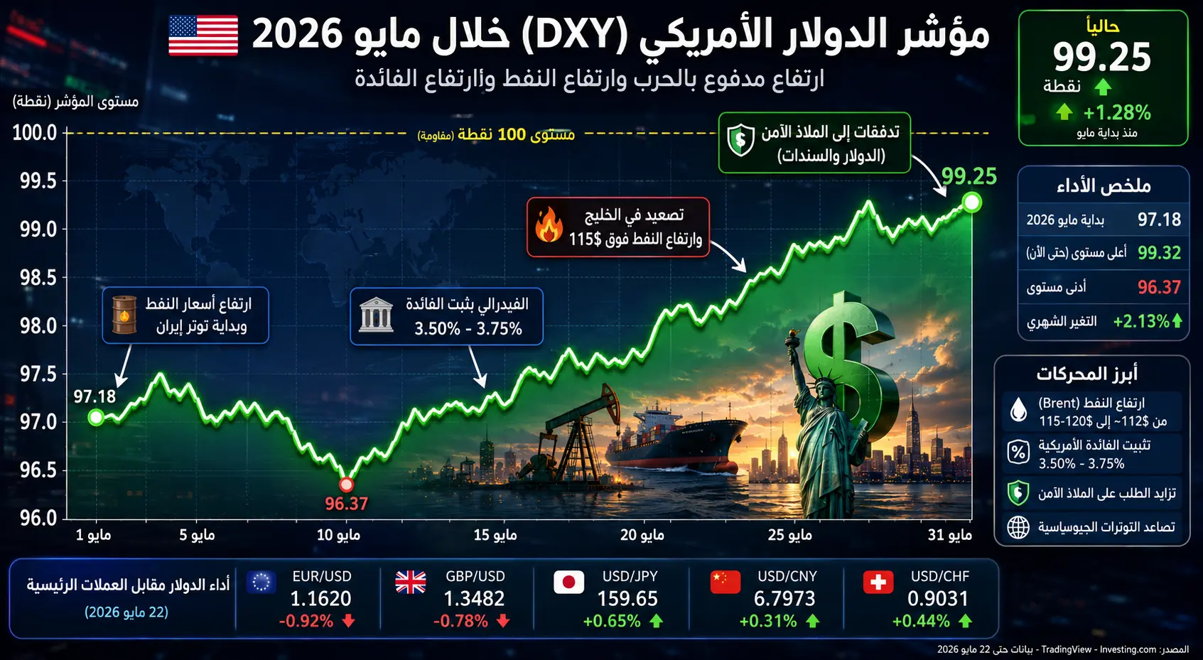 مؤشر الدولار الأمريكي (DXY) خلال مايو 2026